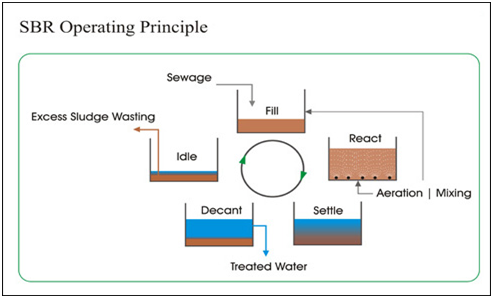 Xử lý nước thải - Công nghệ xử lý nước SBR