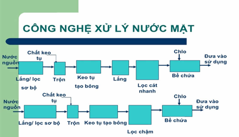 Công nghệ xử lý nước mặt - Xử lý nước Sông, suối, hồ