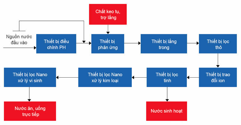 Quy trình xử lý nước mặt – Nước uống